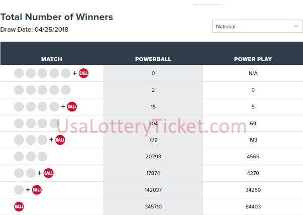 internationallottery.org-2018年4月25日的Powerball彩票开奖结果