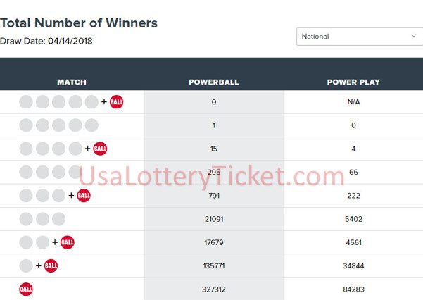 internationallottery.org-2018年4月14日强力球彩票结果
